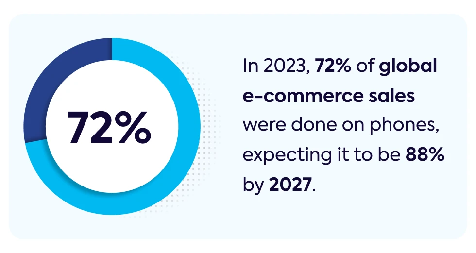 in-2023-72-percent-of-global-ecommerce-sales-were-done-on-phones-expecting-it-to-be-88-percent-by-2027